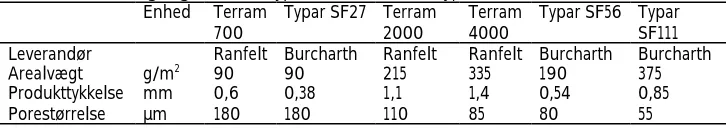 Tabel 1. De udvalgte geotekstiltyper som alle er af typen termiskbundet filt.EnhedTerramTypar SF27TerramTerramTypar SF56Typar