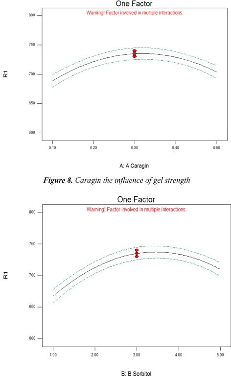 Figure 8. Caragin the influence of gel strength 