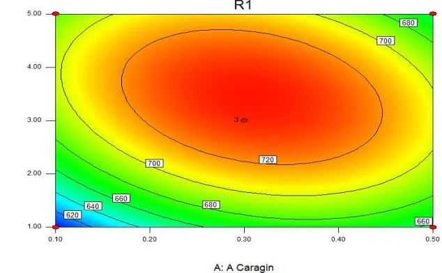 Figure 10. Effects of sugar to gel strength of surimi 