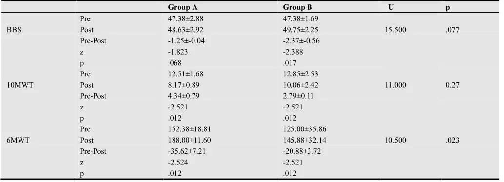 Table 1. General characteristics of subjects (Mean±SD) 