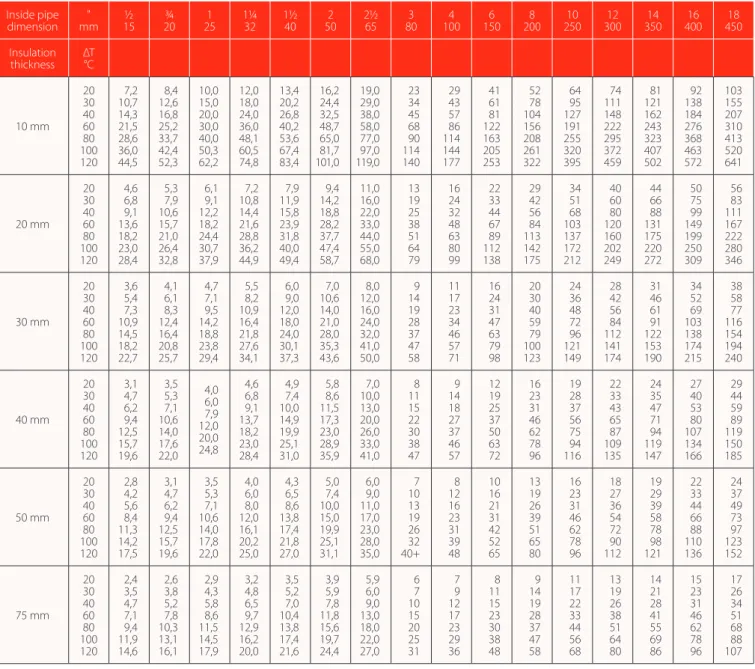 Table with required minimal outputs in [W/m], for straight pipelines (without flanges, valves or T-branches).