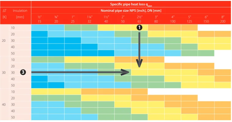 Table presenting the necessary minimal outputs in [W/m] for straight pipelines (without flanges, valves or T-branches).