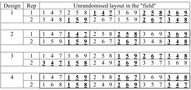 Table 1 The layout of the four designs exemplified by a trial with 2 replicates, 9 