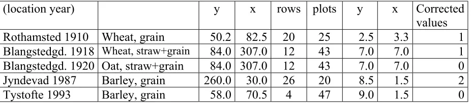 Table 3 Dimension, mean and standard deviation of the part of the uniformity trials in the calculations 