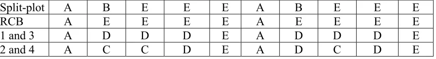 Table 8 Estimates of variance components that are of importance for comparing treatments and varieties for each design 