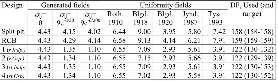 Table 10 Estimated average Lsd.95-values for comparing differences between variety main effects in each design  