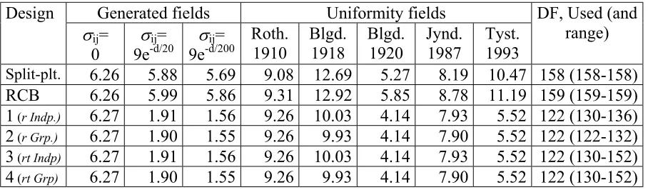 Table 12 Estimated average Lsd.95-values for comparing differences between variety effects for each treatment in each design  