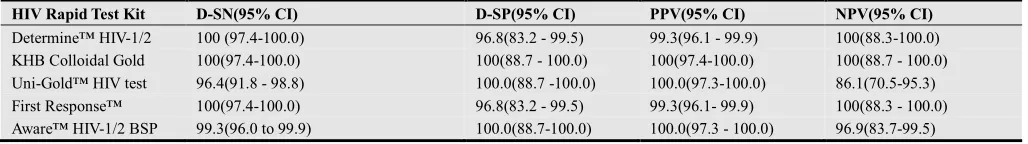 Table 1. The current HIV Testing Algorithmin Kenya  