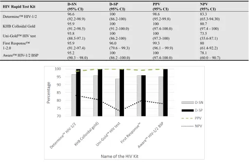 Figure 1. D-SN, D-SP, PPV and NPV in respect to Consensus status with LFTs 