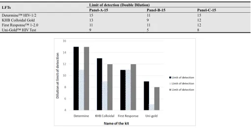 Figure 3. The relative Analytical Sensitivity of HIV LFTs in Kenya using panels prepared in-house