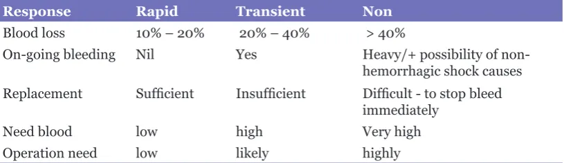 Table 5: Response to Initial IVF Resuscitation in Trauma Shock