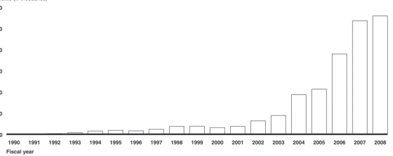 Figure 2: Number of HECMs Insured Annually, Fiscal Years 1990 through 2008 