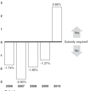 Figure 10: HECM Credit Subsidy Rates, Fiscal Years 2006 through 2010  -3-2-1 0123 20102009200820072006