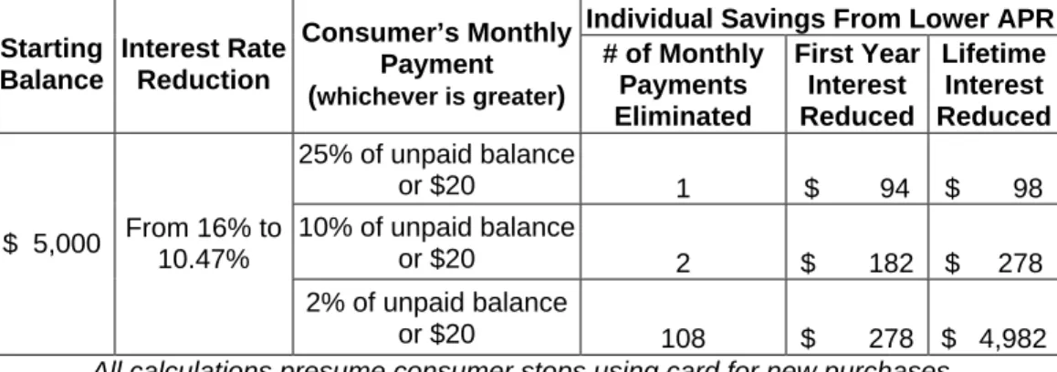 Table 1.  Individual Savings from Lowered APR Rate on $5,000 Balance 
