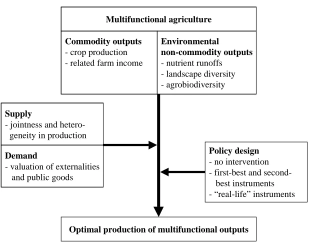 Figure 1. Components of the study.