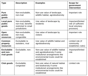 Table 1. Types of public goods (based on OECD 2001a).