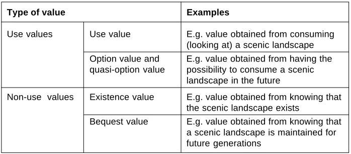 Table 3. Types of valuation methods (Navrud 2000).