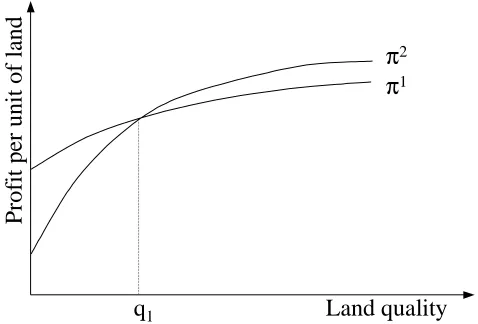 Figure 4. A single crossing of restricted profits at the unique value of land qual-ity q1.