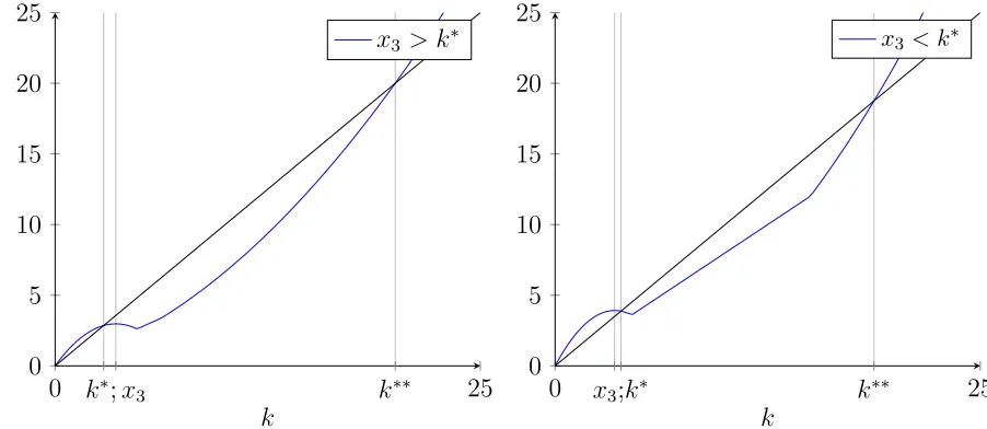 Figure 3kfor anyIndeed, point 2 of Proposition0 illustrates Proposition 5.18 On the left we have x3 > k∗, and limt→∞ kt = k∗ k0 ∈ (0, k∗)