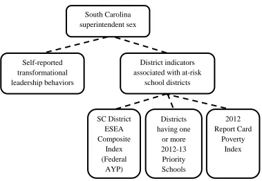 Figure 1.1  Conceptual Framework.  The conceptual analysis of the relationship between South Carolina superintendent sex and self-reported transformational leadership behaviors and district indicators associated with at-risk school districts
