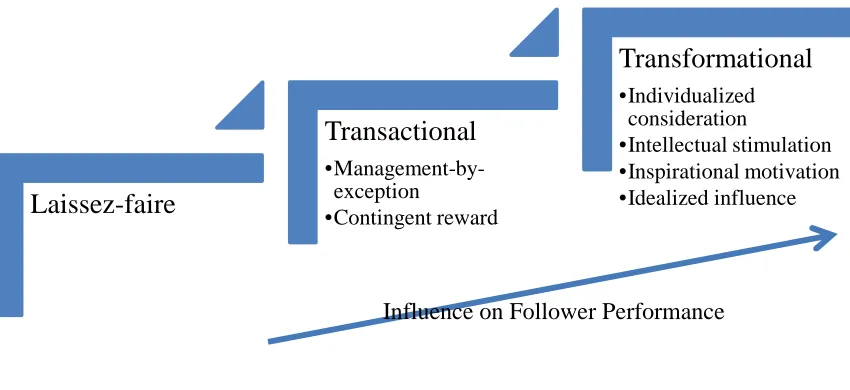Figure 2.1  The Full Range Leadership Continuum.  Adapted from Kirkbride (2006). 