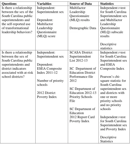 Table 3.1  Purpose of the Study 