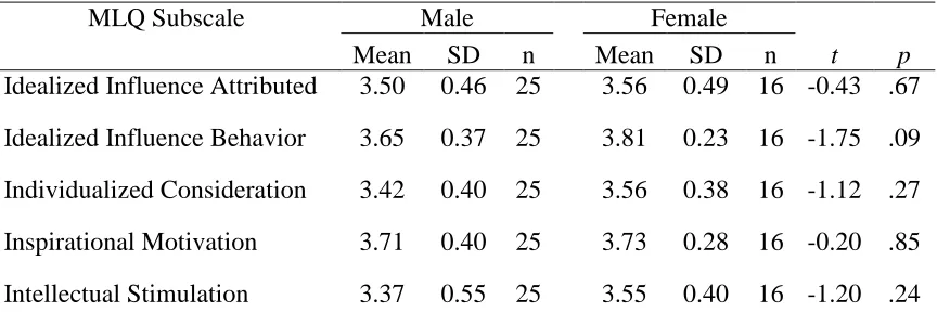 Table 4.1  Transformational Leadership Subscales 
