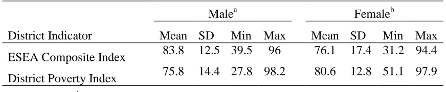 Table 4.2  ESEA and Poverty Indices 