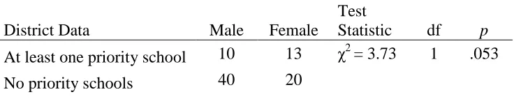 Table 4.3  Priority Schools 