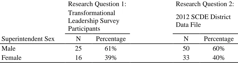 Table 5.1  Population Sample  