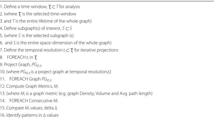 Table 1 Capturing the Whole graph evolution algorithm