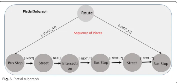 Fig. 3 Platial subgraph