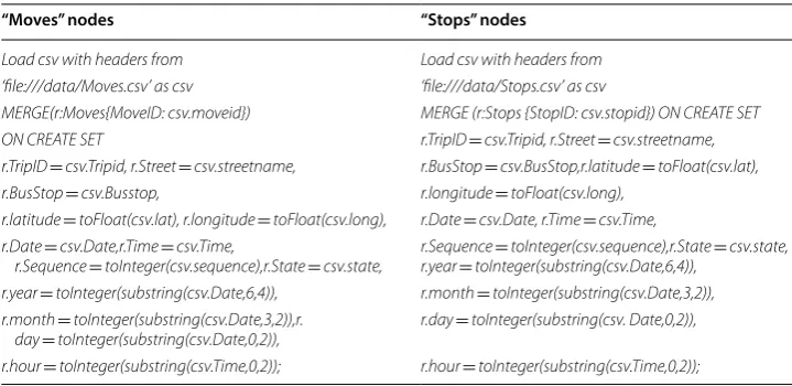Table 3 Cypher query used to create “Moves” and “Stops” nodes