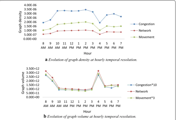 Fig. 7 Evolution of Graph density and volume at hourly temporal resolutions