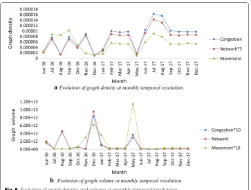 Fig. 8 Evolution of graph density and volume at monthly temporal resolutions