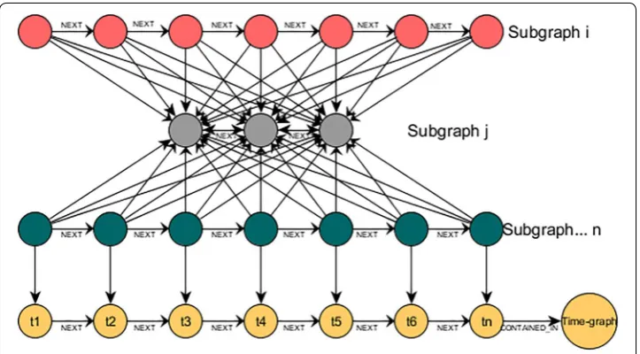 Fig. 2 Connectivity between the subgraphs and the time-graph