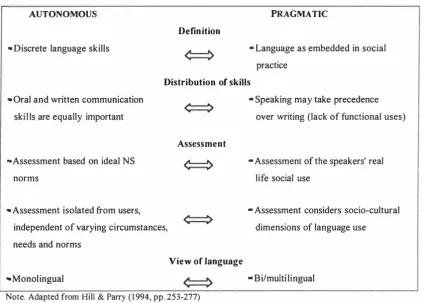 Figure 4. Autonomous - Pragmatic Continuum of ML Speaker Notions of Proficiency 