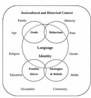 Figure 7. A Relational Model of Language Identity (Lanehart, 1 996b, p. 236) 