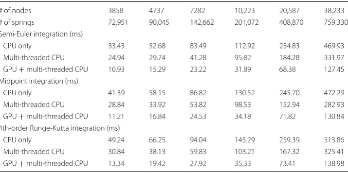 Fig. 9 The snapshots of experimental result for mass‑spring simulation on Nexus 7
