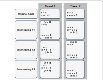 Fig. 1 Example of data racing problem for multi‑threaded CPU approach