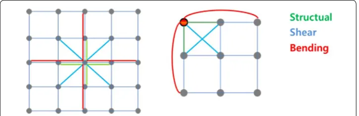 Fig. 2 Structure of node and spring connections