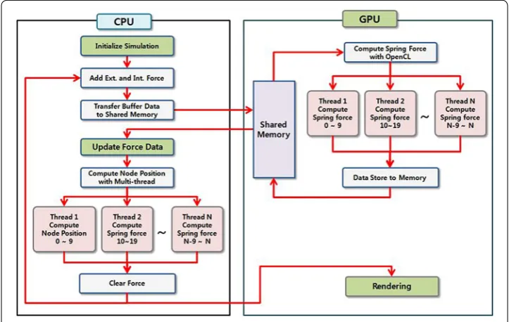 Fig. 7 The proposed mass‑spring simulation using GPU and multi‑threaded CPU