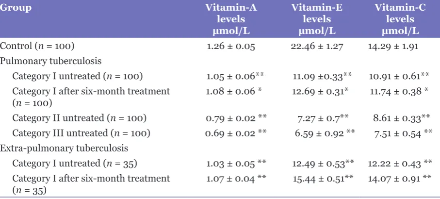 Table 1: Malondialdhyde, nitric oxide, and carbonyl protein in different types of tuberculosis