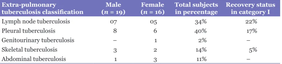 Table 7: Comparative statement of recovery in extra-pulmonary category I tuberculosis 