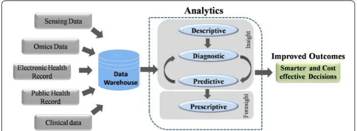 Fig. 1 Workflow of Big data Analytics. Data warehouses store massive amounts of data generated from various sources