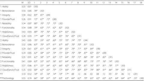 Table 2 Correlations and Descriptive Statistics for Key Study Variables