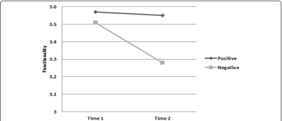 Fig. 3 Reliability means by condition at Time 1 and Time 2. The figure shows the difference in the mean perception of reliability between time 1prior to exposure to the label and time 2 after exposure to the label