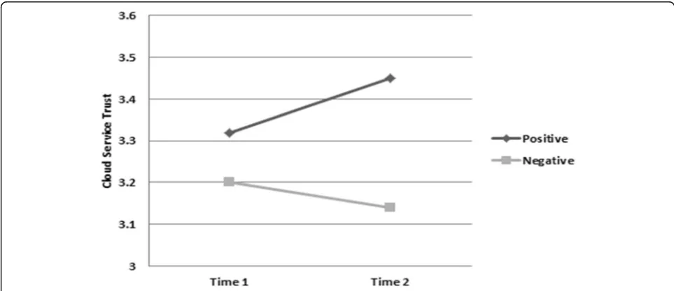 Fig. 6 Cloud Service Trust means by condition at Time 1 and Time 2. The figure shows the difference in overall trust in the cloud servicebetween time 1 prior to exposure to the label and time 2 after exposure to the label