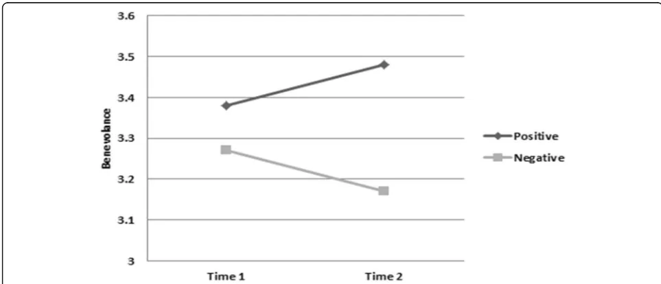 Fig. 7 Ability means by condition at Time 1 and Time 2. The figure shows the difference in perceptions of ability between time 1 prior toexposure to the label and time 2 after exposure to the label