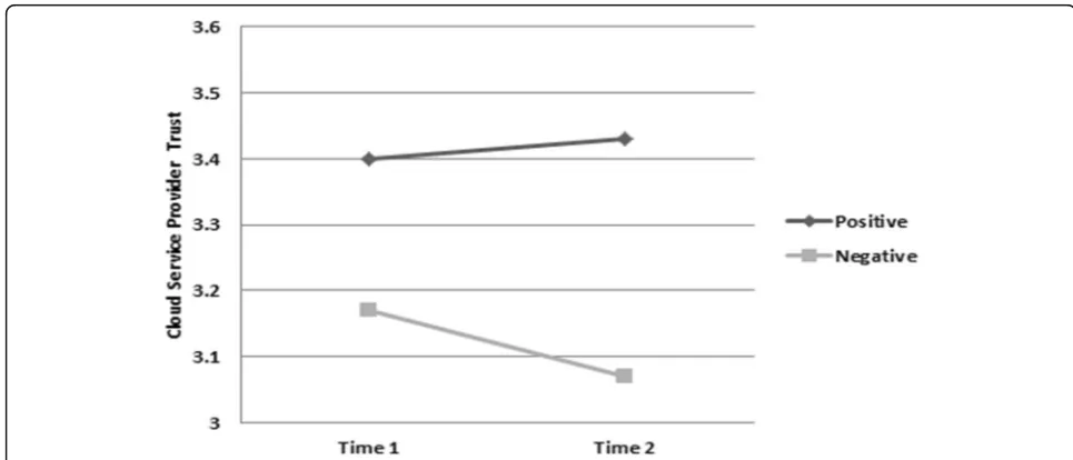 Fig. 9 Integrity means by condition at Time 1 and Time 2. The figure shows the difference in perceptions of integrity between time 1 prior toexposure to the label and time 2 after exposure to the label